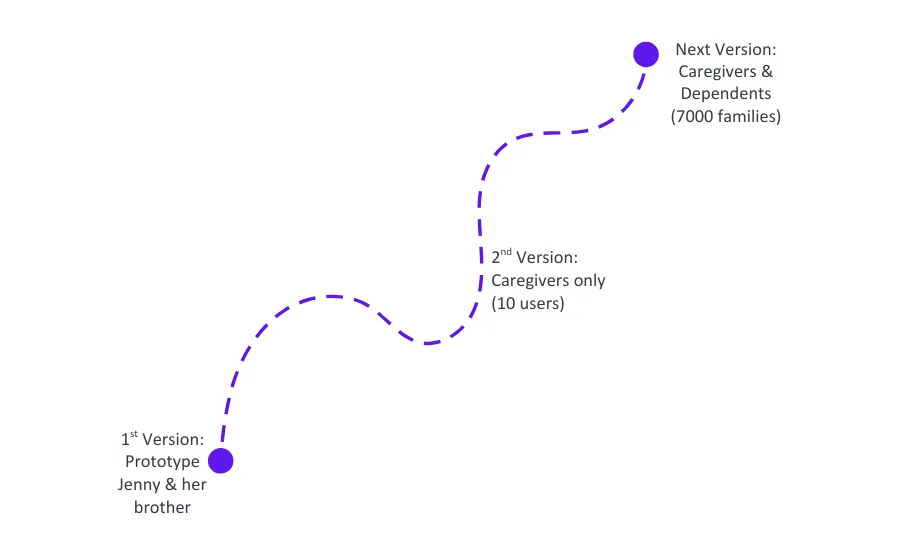 Our journey: 1st version prototype, caregivers only, then caregivers and dependents