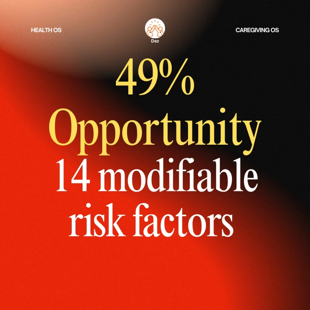 45–49% prevention opportunity — 14 modifiable dementia risk factors (Lancet Commission, Dez Healthcare)